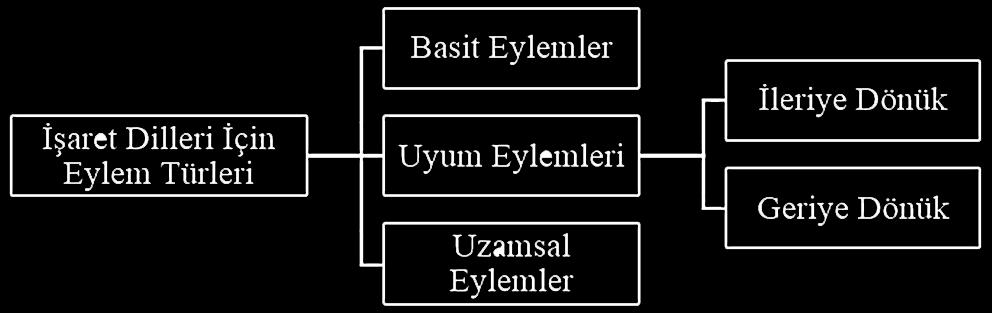 Türk İşaret Dili Dilbilgisi Kitabı 203 4.5.2.1.1 Kişi ve Sayı Uyumu Şekil 4.65. İşaret dilleri için eylem sınıflaması.