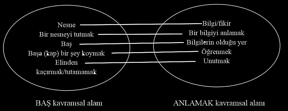 302 Türk İşaret Dili Dilbilgisi Kitabı Aşağıdaki şekilde (Şekil 6.18.) bu kavramsal metaforu oluşturan bağlantılar sunulmaktadır. Şekil 6.19.