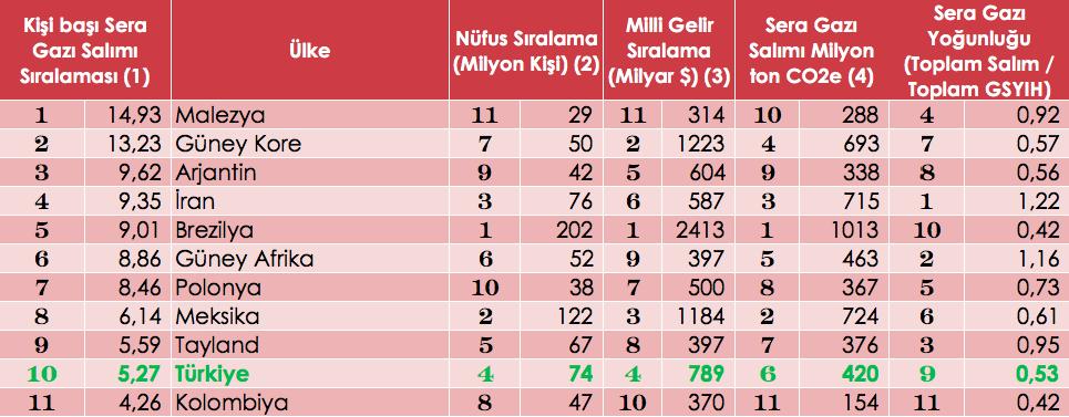 Kıyaslanabilir 11 Gelişmekte Olan Ülke için Seçilen Veriler - 2012 Veri Kaynakları: (1) WRI