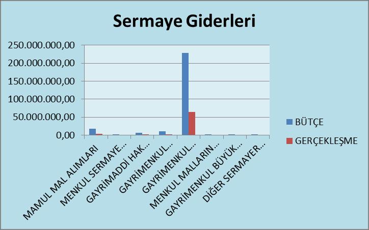 Tablo 11: 2016-2017 Yılları Ocak-Haziran Dönemi Sermaye Giderleri Gerçekleşmeleri SERMAYE GİDERLERİ AYLAR BÜTÇE TOPLAM BÜTÇEYE MAMUL MAL ALIMLARI 18.240.500,00 3.376.