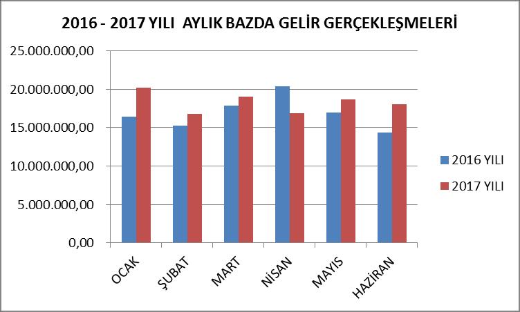 Haziran sonu itibariyle, gelir bütçe gerçekleşmeleri içinde, Vergi Gelirlerinin payı 2016 yılında %10,97 iken, 2017 yılında % 10,58; Teşebbüs ve Mülkiyet Gelirlerinin payı 2016 yılında % 21,36 iken,