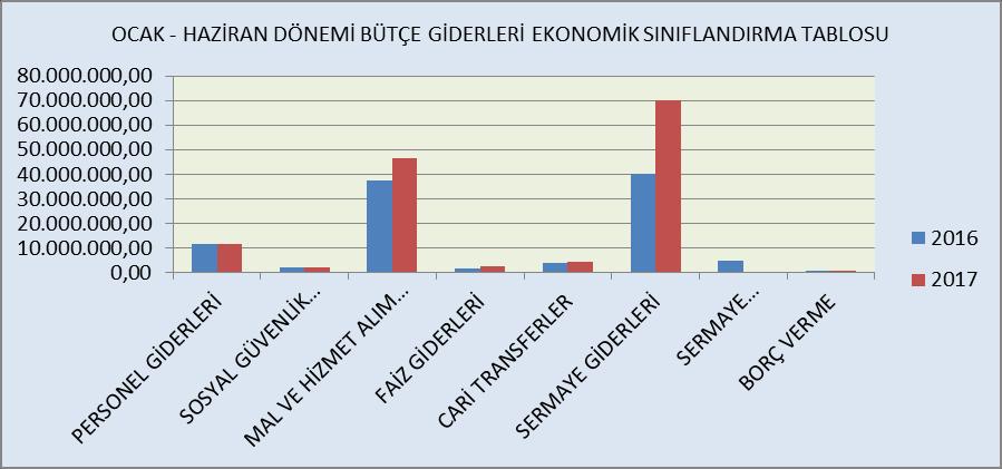 1.1. BÜTÇE GİDERLERİ Yılın ilk altı aylık döneminde bütçemiz 137.509.239,80 olarak gerçekleşmiştir.