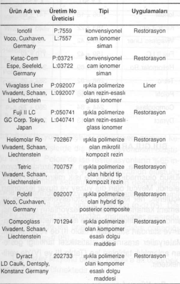 Cilt 14, Sayı 1-2 BALA, ÜÇTAŞLI, TÜRKÖZ siman kaviteye yerleştirildi ve 40 saniye ışık tutularak sertleşmesi sağlandı. Tablo I. Çalışmada kullanılan materyaller.