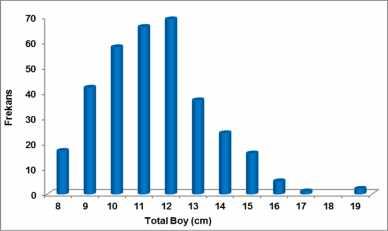 Gölhisar Gölü popülasyonu için total ağırlık ve total boy değerlerine ait frekans dağılımları Şekil 4.4 ve Şekil 4.5 de gösterilmektedir.