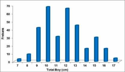 Şekil 4.6. Batı Akdeniz Havzası Scardinius elmaliensis barajlar popülasyonuna ait total boy-frekans dağılımı Şekil 4.7.