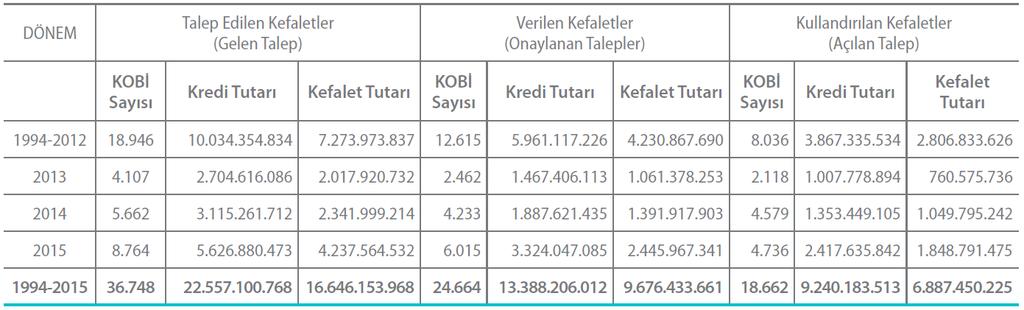 KGF nin en büyük iki ortağı yüzde 32 lik oranlarıyla TOBB ve KOS- GEB tir.