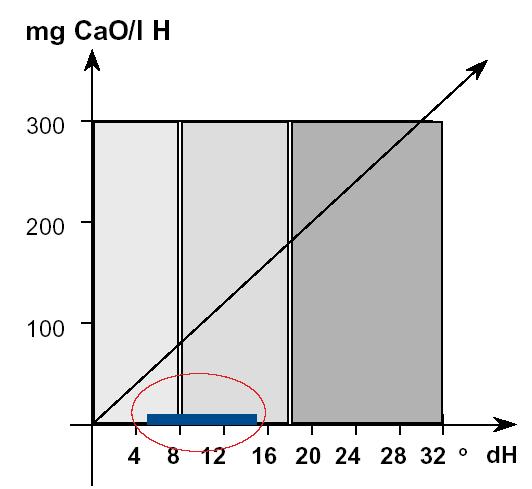 18 Yumuşak Orta Sert Şekil 3.5. Ofset baskıda ideal dh değeri [Heidelberg, 2010] ph değeri bir sıvının asidik kuvvetidir.