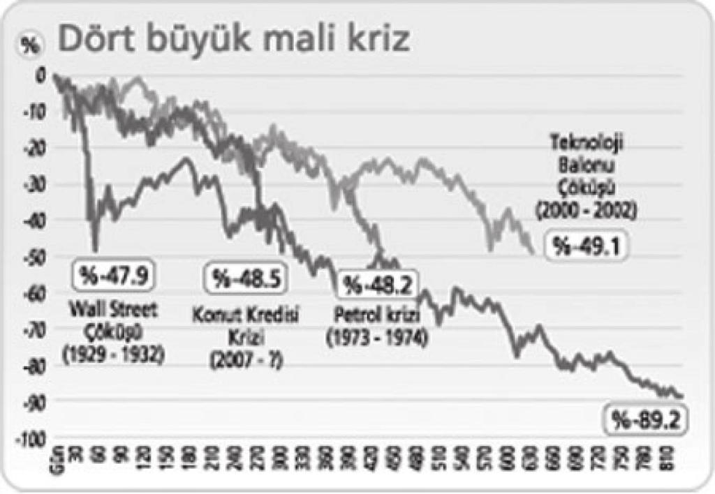 Devrimci Marksizm Þekil-2: Dünya ekonomisinde mali krizler ve piyasa günleri Yukardaki grafik dünya ekonomisinde yaþanan dört büyük mali krizin sürelerini ve derinliðini gösteriyor.