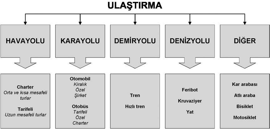 nihaî bir ürün sayılmasını gerektirmez. Bir otomobil gibi düşünecek olursak motoru olmayan bir otomobil çalışmaz. Gideceği yere ulaşmayan bir turist de tatil yapamaz.