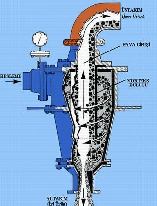 Genellikle 150-3 m arası sınıflandırma işlemlerinde yaygın olarak kullanılan hidrosiklonların başlıca yapı unsurları (Şekil 2) şunlardır: Ayırımın gerçekleştiği gövde, Beslemenin yapıldığı teğetsel