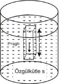8... Sıvı Basıncı Şekil 8.3 de görüldüğü gibi bir kabın içerisine su konulduğunda sıvı kabın taban alanına ağırlığı nedeni ile kuvvet uygulayacaktır. Bu kuvvet ise basınca neden olmaktadır.