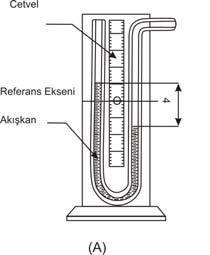 Şekil 8.7. U tipli (a) ve Eğimli Manometre (b) U tipli veya eğimli manometrelerin bir ucu atmosfere açık, diğer ucu basıncı ölçülecek kaba bağlanır. Basınç arttıkça manometre içindeki sıvı yükselir.