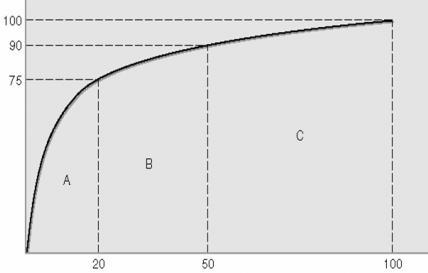 13 kuralları olarak adlandırılmıştır [Arnold ve ark., 2004]. Pareto uygulanarak stoklar üç sınıfa ayrılmaktadır. Şekil 2.5 ve Çizelge 2.1 de sunulmuştur. Toplam parasal tüketiminin yüzdesi Şekil 2.5. ABC sınıflandırması Stok kalemlerinin yüzdesi Çizelge 2.