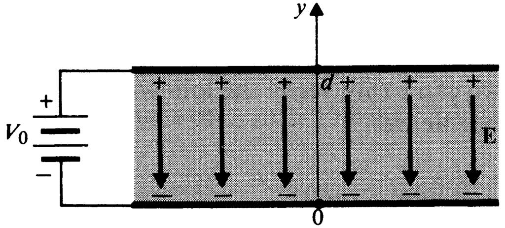 Elektmanyetik Alanla Elektstatik Sını-Değe Pblemlei Pissn ve Laplace Denklemlei : Önek : Şekilde; aalaındaki uzaklık d ve ptansiyellei 0 ve V lan paalel büyük iletken levhala aasındaki bölge,