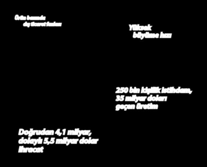 ticaret fazlası büyüme hızı Yüksek büyüme hızı 250 bin kişilik istihdam, 35 milyar
