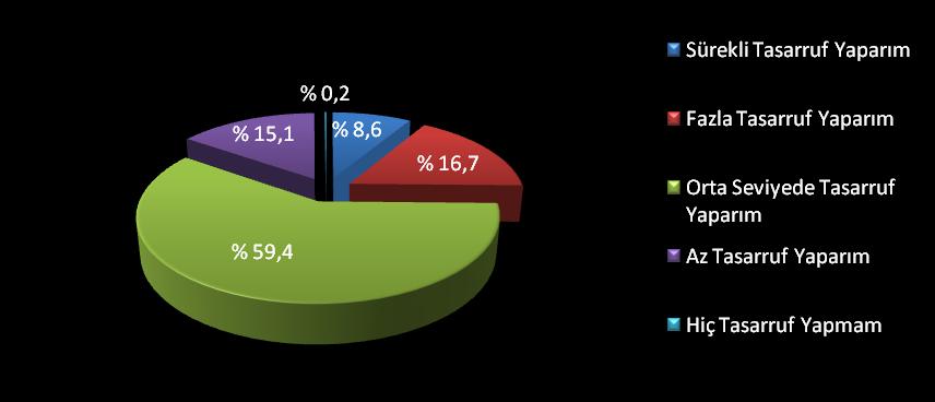 SIRA NO 55 Grafik-17: Öğrencilerin Genel Tasarruf Düzeyleri Ġle Ġlgili GörüĢleri Öğrencilerin tasarruf düzeylerini belirlemek amacıyla hazırlanan Likert Tipi Anket maddeleri ile elde edilen frekans,