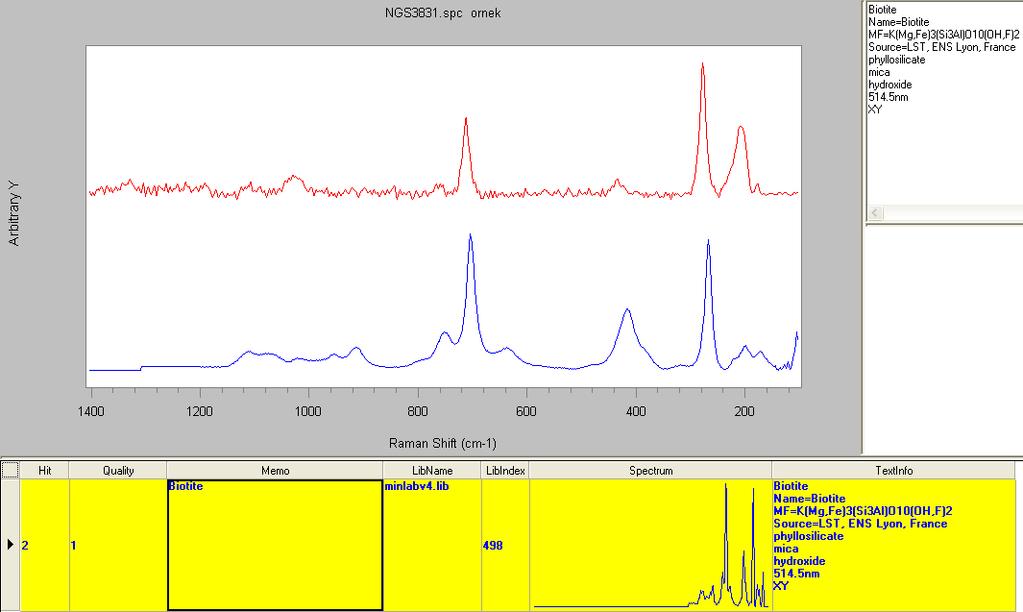 Raman görüntüleri, spektrumları ve ölçülen pikle Spectral ID programı kütüphanesindeki referans pik değerleri karşılaştırılarak