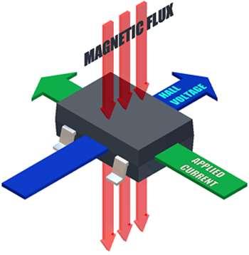 Hall Effect Sensor How they work A current is applied perpendicular to the expected magnetic field When magnetic flux passes perpendicular to current, it creates a force This force displaces the