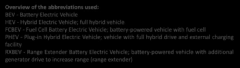 Electric vehicles are categorized primarily according to concept and their names indicate how the electrical energy is supplied.