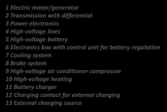 1 Electric motor/generator 2 Transmission with differential 3 Power electronics 4 High-voltage lines 5 High-voltage battery 6 Electronics box with control unit for battery regulation 7 Cooling system