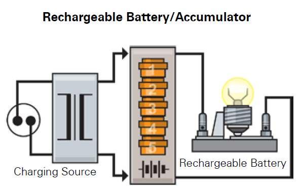 In contrast with the primary cell battery, the chemical reaction that occurs here is easy to reverse. This means you can recharge the discharged battery with energy using a charger. Did you know?