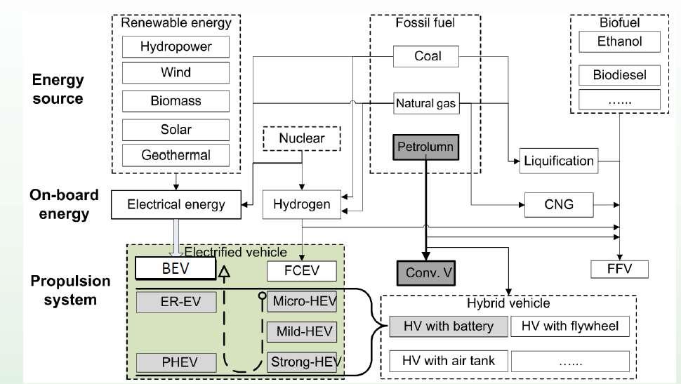 Powertrain Solutions for a Better Future Electric Vehicle