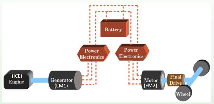 HEV Architectures - Series Hybrid ICE and EM are connected in series Basic components: ICE, electric generator (EM1), electric motor (EM2), and ESS