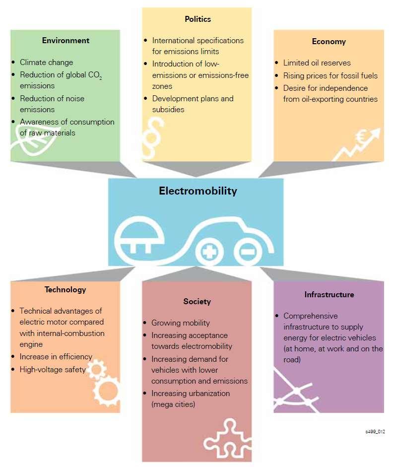 Why is Electromobility Interesting Self Study Program 820233, Basics of