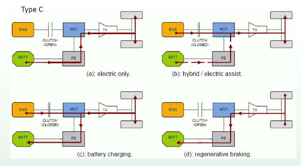 HEV Architectures - Operation Modes of Parallel Hybrid Architecture Electric