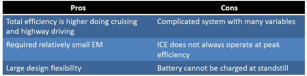 HEV Architectures - Parallel Hybrid: Pros and Cons Example: Honda insight Hybrid, VW Jetta Hybrid, Acura RLX Hybrid,