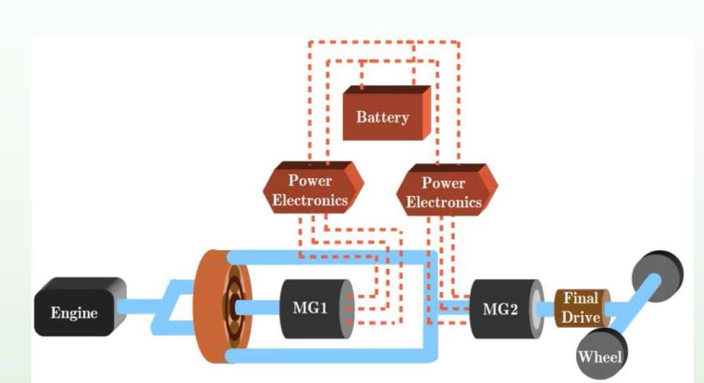 HEV Architectures - Power Split Hybrid Architectures Double connection between the engine and the final drive: mechanical and electrical.