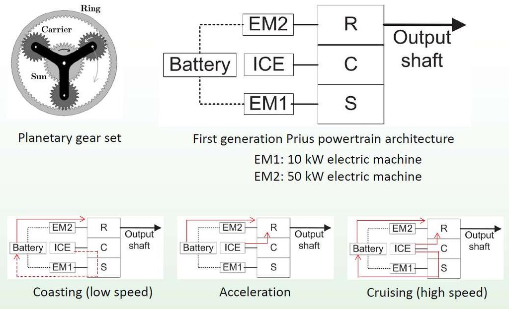 HEV Architectures - PSD Explained Electric Vehicle