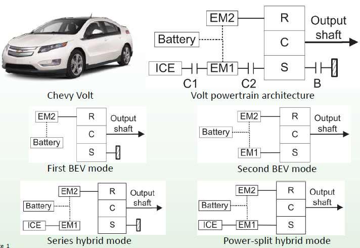 HEV Architectures - Compound Hybrid - Chevy Volt 1st Gen Electric Vehicle