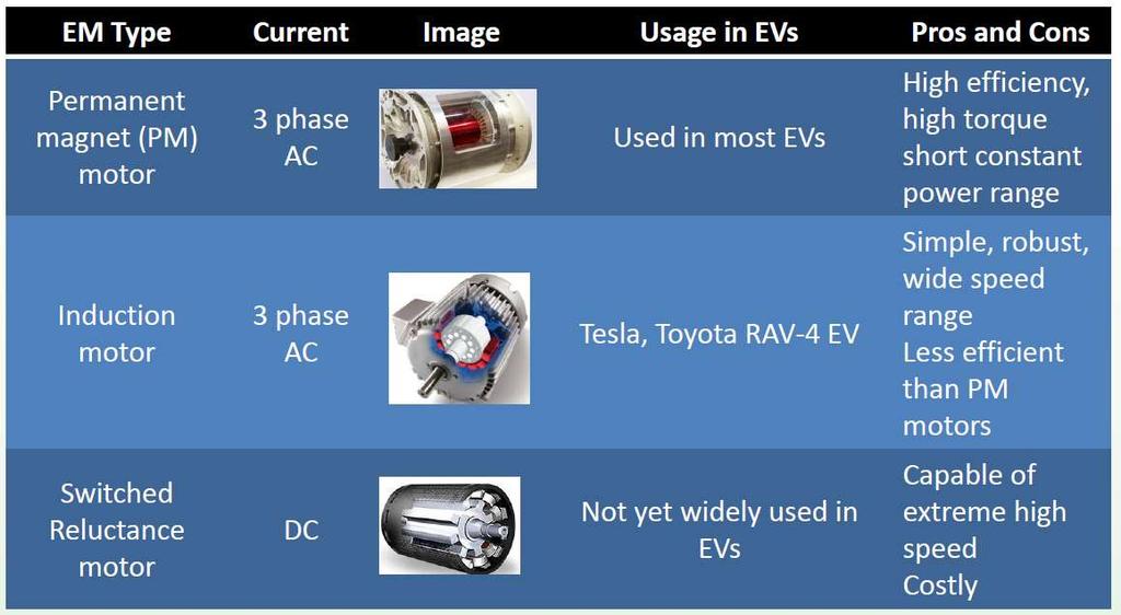 Electric Machines (EM) Electric Vehicle Architectures, Nan