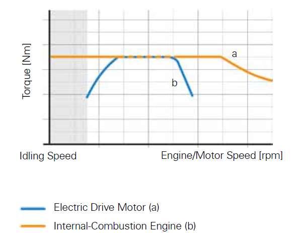 This motor speed is approximately 14,000 rpm. These characteristics of an electric drive motor mean that a complex transmission is not required.