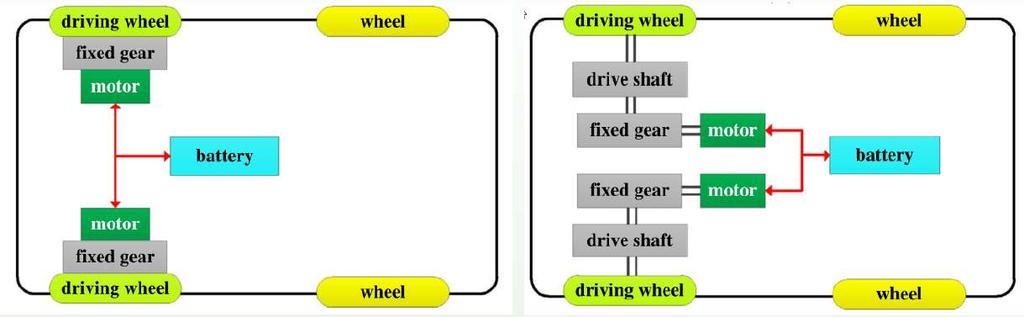 TO SUM UP: Wheel-hub Drive Derivatives The EMs are connected to wheels through reducer gears and drive shaft.