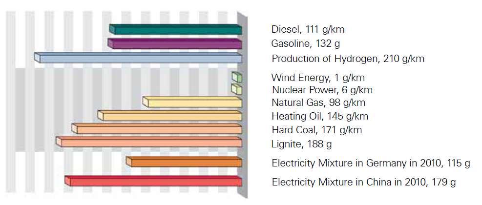 Environmental Aspects All figures: Grams of CO2 per kilometer driven (as of 2011) Did you know?