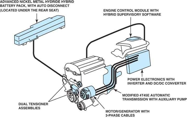 HİBRİD ARAÇLAR FIGURE: The components of a typical belt alternator-starter