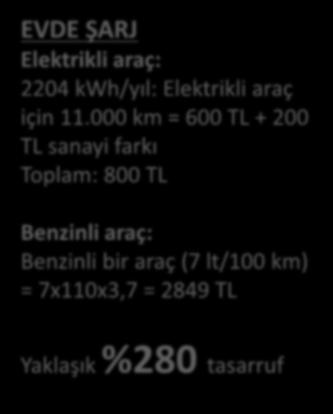 (7 lt/100 km) = 7x110x3,7 = 2849 TL EVDE ŞARJ Elektrikli araç: 2204 kwh/yıl: Elektrikli araç için 11.