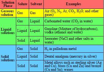 Çözelti Çeşitleri Entropi ve Çözeltilerin Oluşumu Eğer iki gaz bir engel ile ayrılmış ise (Şekil 12.