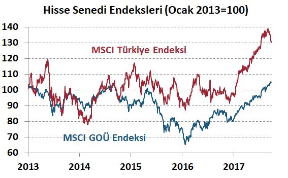 Endonezya-JCI Kore-Kospi Hindistan-Sensex Çin-Shangai TR- BIST100 Mac-Bux Rus-Micex Cz-Prague Pol-WIG Br-Bovespa Meks-Bolsa MSCI GOÜ Endeksi ($) Jp-Nikkei225