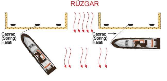 YANAŞMA (ABORDA) Teknenin sabit bir yerde motor ve pervane yardımı olmadan kalmasını sağlamak için baş ve kıç taraflarından halatlar ile bağlanması gerekir.