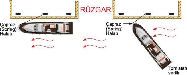 Rüzgar kıçtan esiyorsa, rüzgarın tekneyi rıhtıma bastığı durumlardaki manevra yapılır. Kıçı açmak daha kolaydır. Kıç halat fora edildikten sonra motoru kullanmaya gerek kalmayabilir.