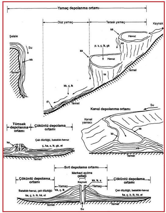 Şekil 3.4.Traverten litosfasiyeslerinin oluştuğu depolanma ortamları ve alt ortamları. (Özkul ve Alçiçek, 2002).