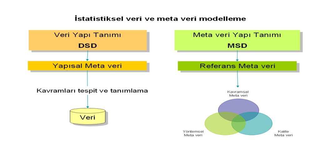 ġekil 1Ġstatistiksel Veri ve Üst veri Modelleme Örneğin Eurostat ġekil 1 de gösterildiği gibi veri modellemesinde Veri Yapı Tanımı (DSD) ve anketlerin üst bilgisinin modellenmesinde ise Üst veri Yapı