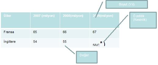 SDMX veri modeline göre oluģturulan DSD dosyaları temel alınarak veri modellemesi yapılmaktadır. SDMX ile veri betimlenirken üç değiģken kullanılmaktadır.