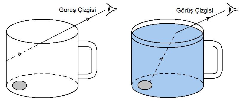 Toplam ve Fark Formülleri tkinlik Işık, bir ortamdan başka bir ortama, örneğin; sudan havaya, geçerken kırılır. Bunu göstermek için iki bardak içine aynı pozisyonda birer metal para yerleştiriniz.