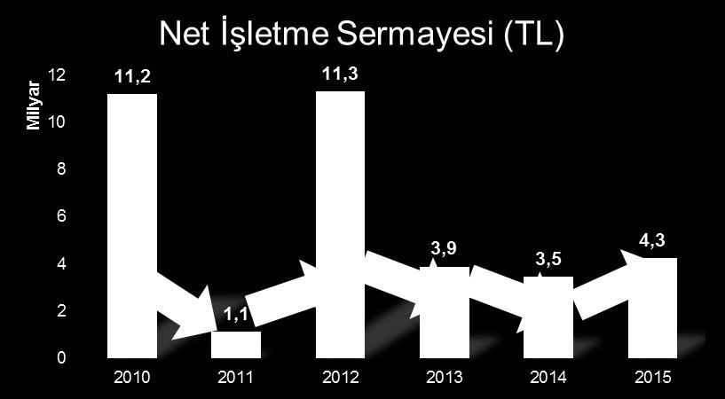 İşletme Sermayesi açısından bakıldığında, bu noktada önemli olan ödeme koşullarının tedarikçileriyle, müşterileri ile anlaşmaya vardığı şartlardan daha kısa sürede yönetmesidir.