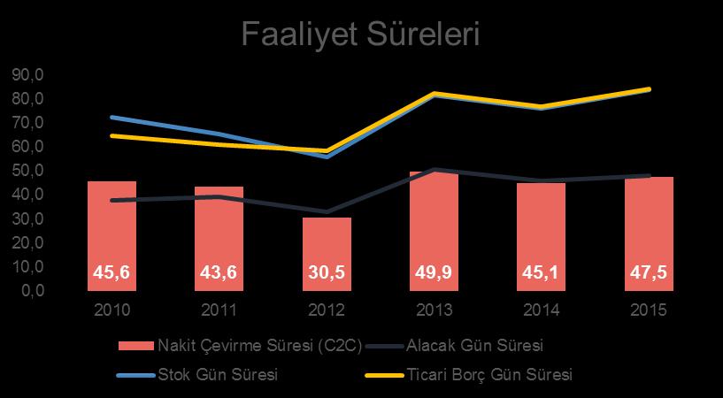 Perakende sektörü, son kullanıcıya satış yapılmasından dolayı kısa vadelerde tahsilat yapıp, tedarikçilerine uzun vadede ödeme yaptığı için, nakit fazlalığı yüksek olan bir sektördür.