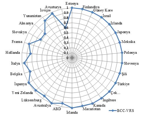 Bu çalışmada, OECD ülkeleri sağlık sistemlerinin verimlilik performansları VZA yöntemi kullanılarak ölçülmüştür. Analizde girdi değişkeni olarak 1.